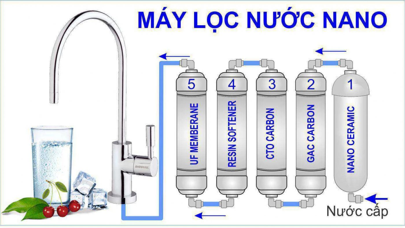 Cơ chế hoạt động của máy lọc nước Nano